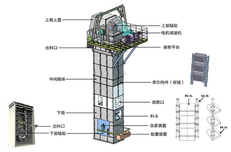 板鏈式斗式提升機結(jié)構(gòu)：電機減速機，上部鏈輪，軸承，出料口，料斗，螺栓連接，鏈條，進料口，下部鏈輪，軸承，觀察口，絲杠張緊。